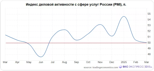 ИНДЕКС ДЕЛОВОЙ АКТИВНОСТИ В СФЕРЕ УСЛУГ РФ В ЯНВАРЕ ВЫРОС ДО 53,1 ПУНКТА