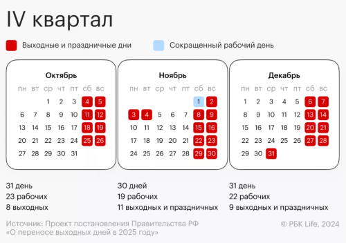 В РОССИИ НАЧАЛАСЬ ШЕСТИДНЕВНАЯ РАБОЧАЯ НЕДЕЛЯ. ОНА ПРОДЛИТСЯ С 27 ОКТЯБРЯ ПО 1 НОЯБРЯ